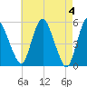 Fortescue Creek tide chart for Saturday, May 4, 2024