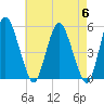 Fortescue Creek tide chart for Monday, May 6, 2024