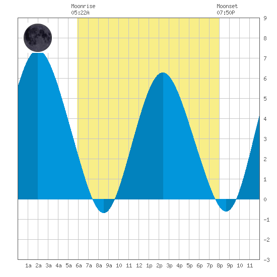 Fortescue Creek tide chart for Tuesday, May 7, 2024
