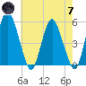 Fortescue Creek tide chart for Tuesday, May 7, 2024