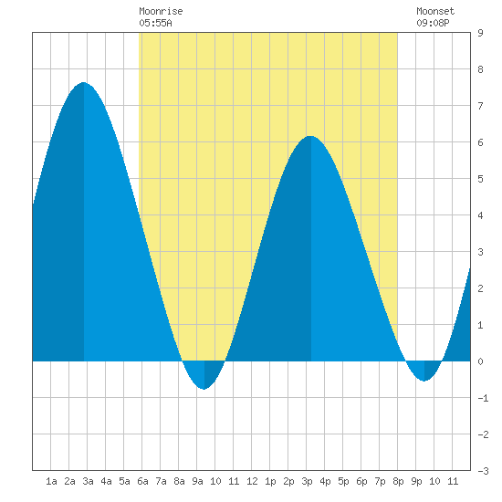 Fortescue Creek tide chart for Wednesday, May 8, 2024