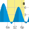 Fortescue Creek tide chart for Wednesday, May 8, 2024