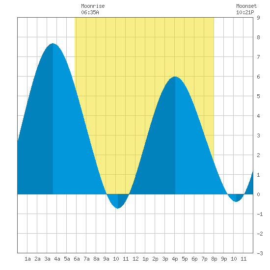 Fortescue Creek tide chart for Thursday, May 9, 2024