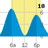 Fortescue Creek tide chart for Monday, June 10, 2024