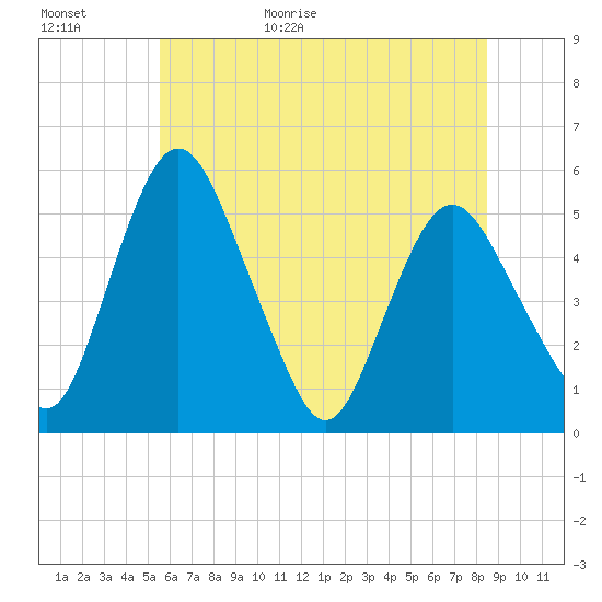 Fortescue Creek tide chart for Tuesday, June 11, 2024