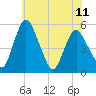 Fortescue Creek tide chart for Tuesday, June 11, 2024