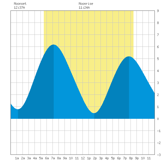 Fortescue Creek tide chart for Wednesday, June 12, 2024