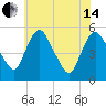 Fortescue Creek tide chart for Friday, June 14, 2024