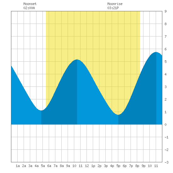 Fortescue Creek tide chart for Sunday, June 16, 2024