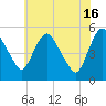 Fortescue Creek tide chart for Sunday, June 16, 2024