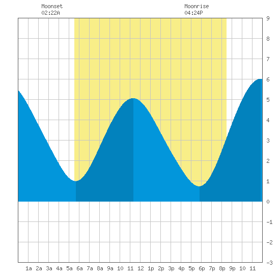 Fortescue Creek tide chart for Monday, June 17, 2024