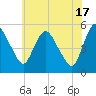 Fortescue Creek tide chart for Monday, June 17, 2024