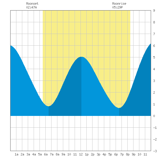 Fortescue Creek tide chart for Tuesday, June 18, 2024