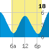 Fortescue Creek tide chart for Tuesday, June 18, 2024