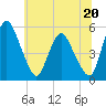 Fortescue Creek tide chart for Thursday, June 20, 2024