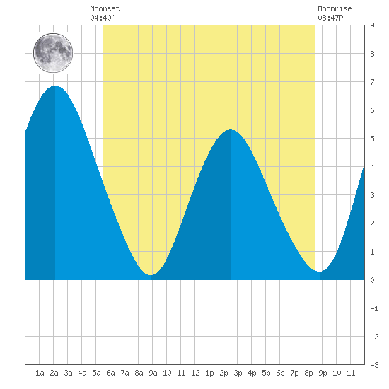 Fortescue Creek tide chart for Friday, June 21, 2024