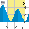 Fortescue Creek tide chart for Friday, June 21, 2024
