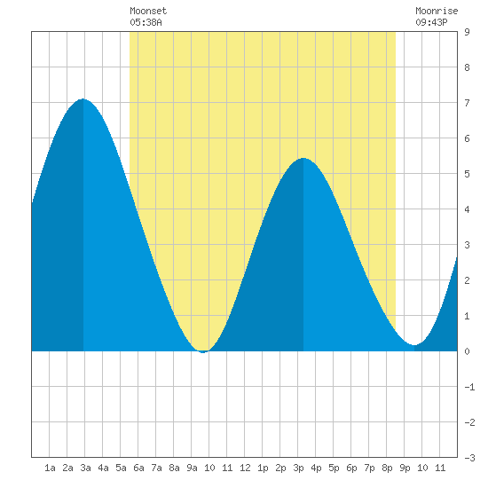 Fortescue Creek tide chart for Saturday, June 22, 2024