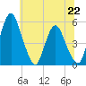 Fortescue Creek tide chart for Saturday, June 22, 2024