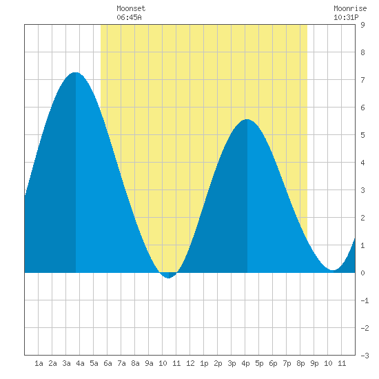 Fortescue Creek tide chart for Sunday, June 23, 2024