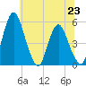 Fortescue Creek tide chart for Sunday, June 23, 2024