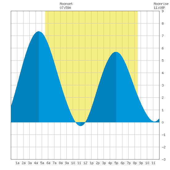 Fortescue Creek tide chart for Monday, June 24, 2024