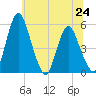 Fortescue Creek tide chart for Monday, June 24, 2024