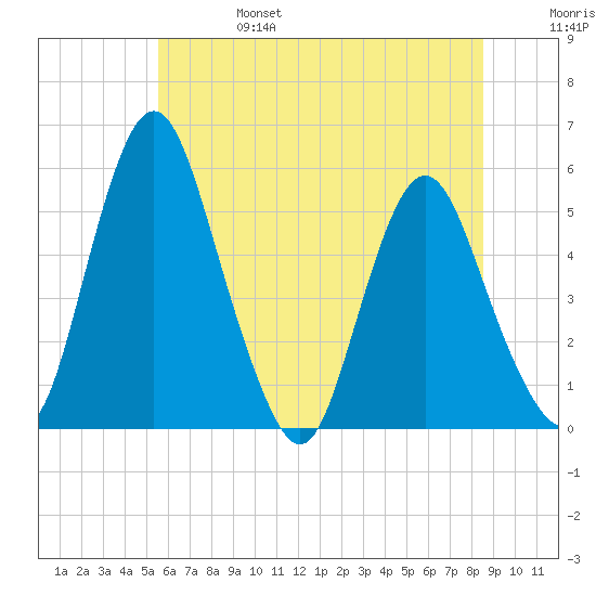 Fortescue Creek tide chart for Tuesday, June 25, 2024