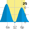 Fortescue Creek tide chart for Tuesday, June 25, 2024