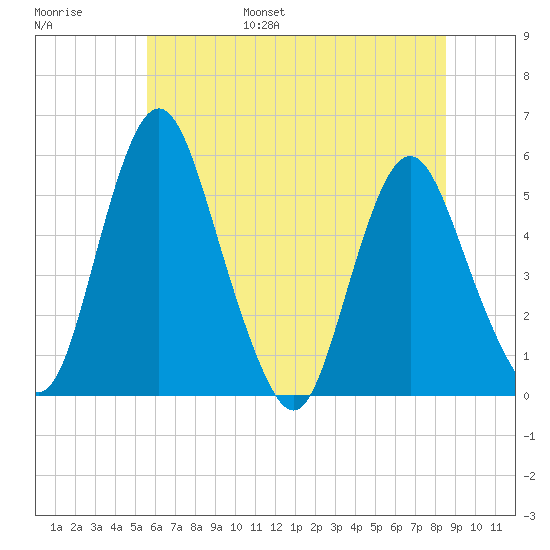 Fortescue Creek tide chart for Wednesday, June 26, 2024