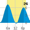 Fortescue Creek tide chart for Wednesday, June 26, 2024