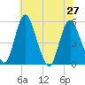 Fortescue Creek tide chart for Thursday, June 27, 2024