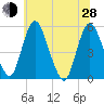 Fortescue Creek tide chart for Friday, June 28, 2024