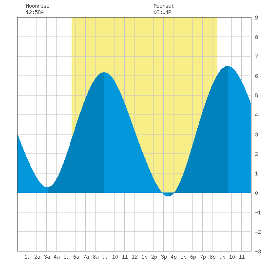 Fortescue Creek tide chart for Saturday, June 29, 2024