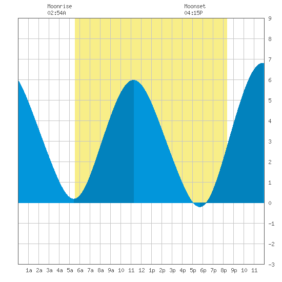 Fortescue Creek tide chart for Sunday, June 2, 2024
