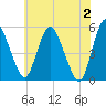 Fortescue Creek tide chart for Sunday, June 2, 2024