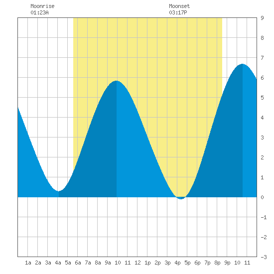 Fortescue Creek tide chart for Sunday, June 30, 2024