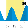 Fortescue Creek tide chart for Sunday, June 30, 2024
