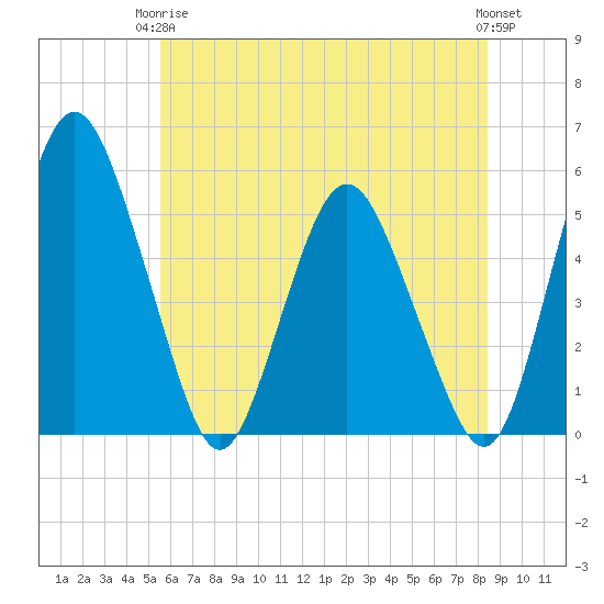Fortescue Creek tide chart for Wednesday, June 5, 2024