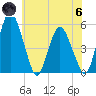 Fortescue Creek tide chart for Thursday, June 6, 2024