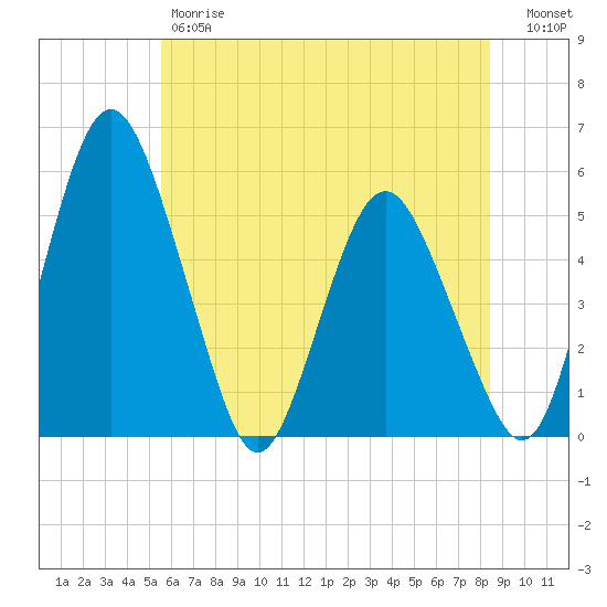 Fortescue Creek tide chart for Friday, June 7, 2024