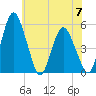 Fortescue Creek tide chart for Friday, June 7, 2024