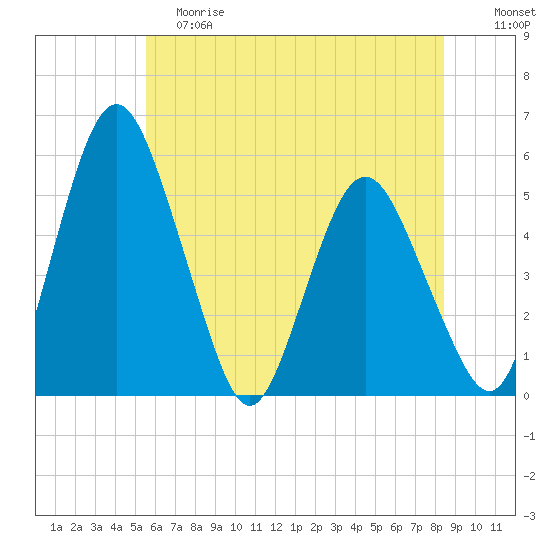 Fortescue Creek tide chart for Saturday, June 8, 2024