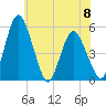 Fortescue Creek tide chart for Saturday, June 8, 2024