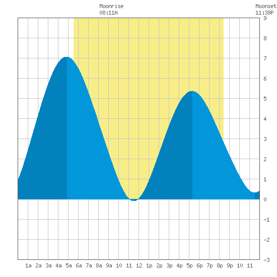 Fortescue Creek tide chart for Sunday, June 9, 2024