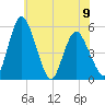 Fortescue Creek tide chart for Sunday, June 9, 2024