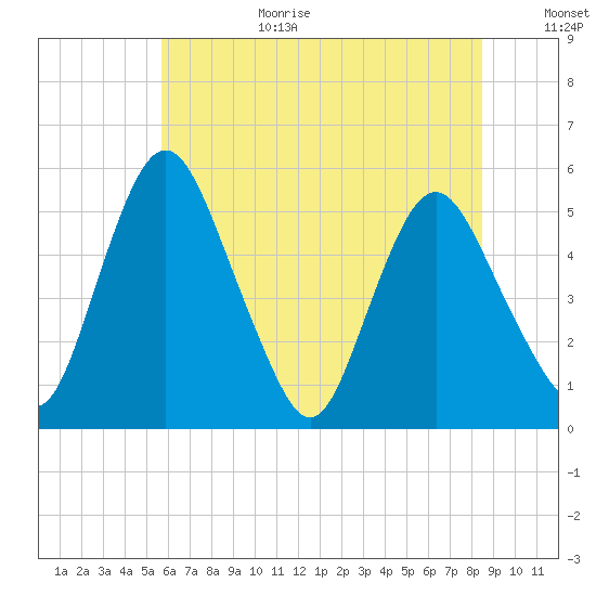 Fortescue Creek tide chart for Wednesday, July 10, 2024