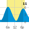 Fortescue Creek tide chart for Thursday, July 11, 2024