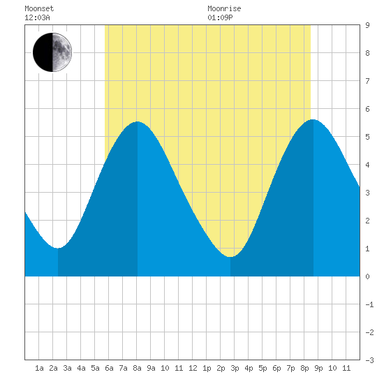 Fortescue Creek tide chart for Saturday, July 13, 2024