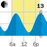 Fortescue Creek tide chart for Saturday, July 13, 2024